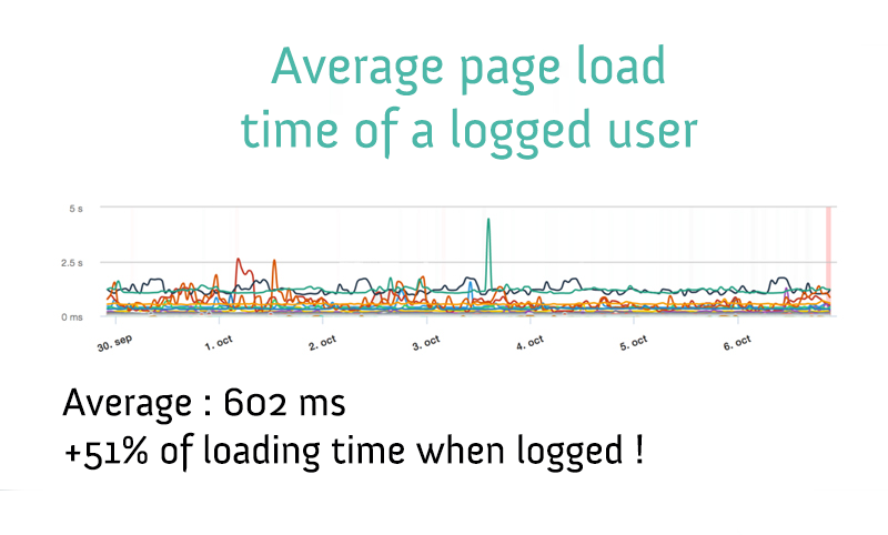 average-loadtime