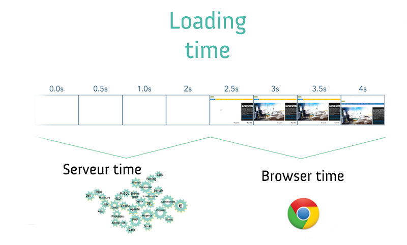 loading-time