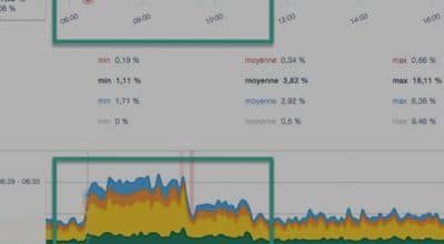 Beware of the rise of I/O on an e-commerce architecture