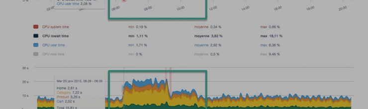 Beware of the rise of I/O on an e-commerce architecture