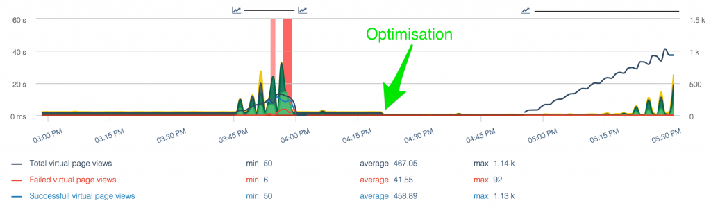 load-test-before-after-optimisation-copy-1024x303